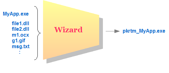 Runtime packer wizard