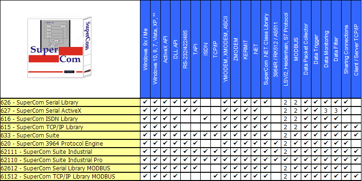 Serial Communication ActiveX,Library, RS-232, RS-485 Toolkit. ZMODEM, 3964, 3964R, AS511, RK512, LSV2, MODBUS, protocol, mscomm