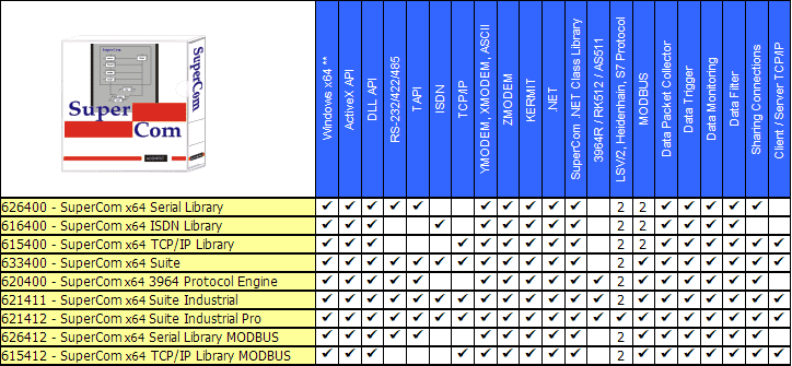 Serial Communication ActiveX, x64, Library, RS-232, RS-485 Toolkit. ZMODEM, 3964, 3964R, AS511, RK512, MODBUS, LSV2, protocol, mscomm