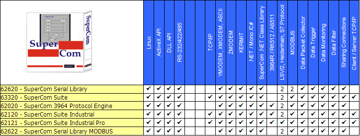 Serial Communication ActiveX,Library, RS-232, RS-485 Toolkit. ZMODEM, 3964, 3964R, AS511, RK512, LSV2, MODBUS, protocol