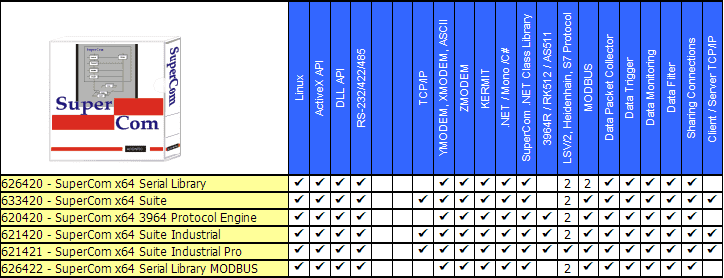 Serial Communication, x64, Library, RS-232, RS-485 Toolkit. ZMODEM, 3964, 3964R, AS511, RK512, MODBUS, LSV2, protocol, Heidenhain, S7